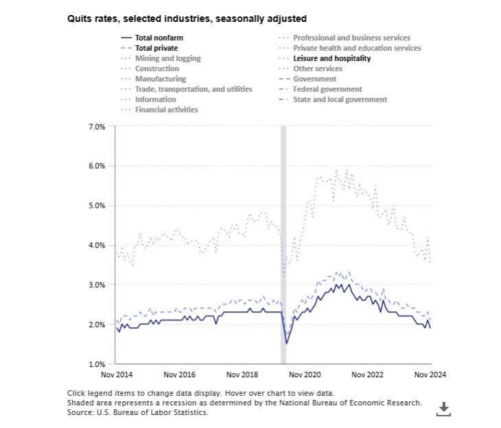 A graph of quits rates by industries since 2014.
