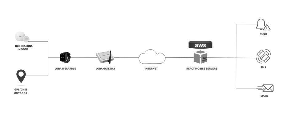 React Mobile LoRa Staff Safety Solution Overview